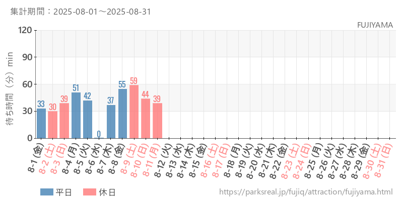 FUJIYAMA、2025年8月の待ち時間