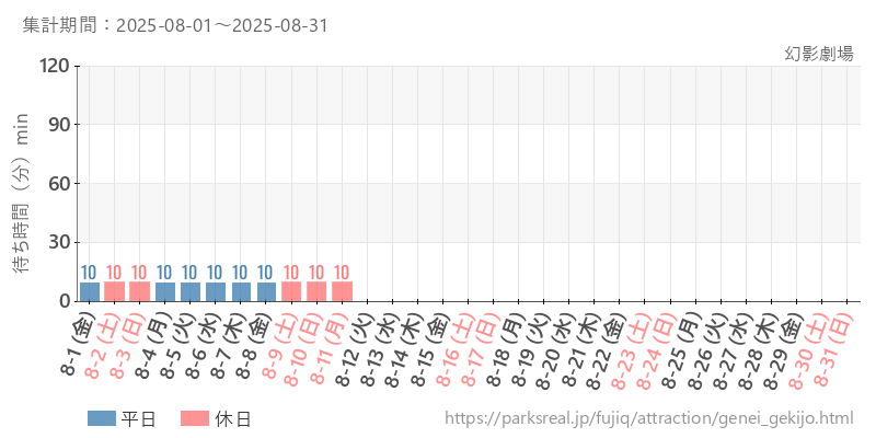 幻影劇場、2025年8月の待ち時間