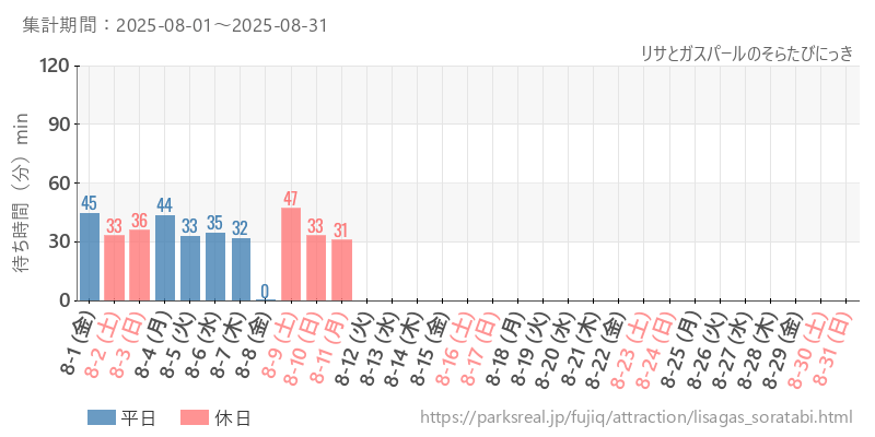 リサとガスパールのそらたびにっき、2025年8月の待ち時間