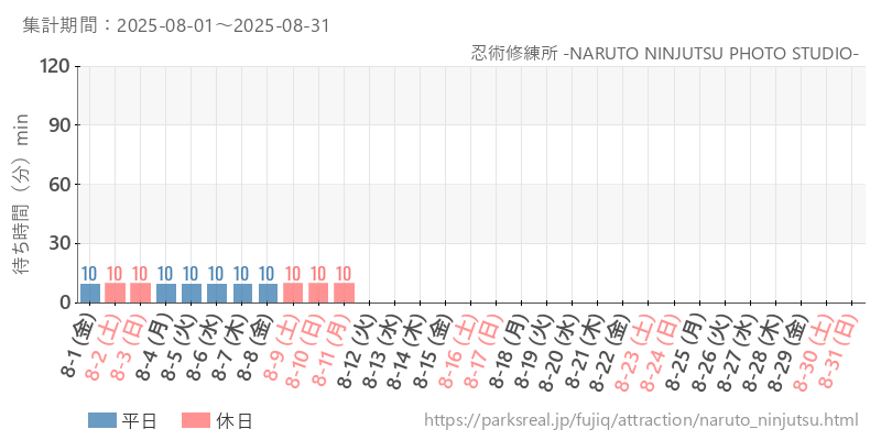 忍術修練所 -NARUTO NINJUTSU PHOTO STUDIO-、2025年8月の待ち時間