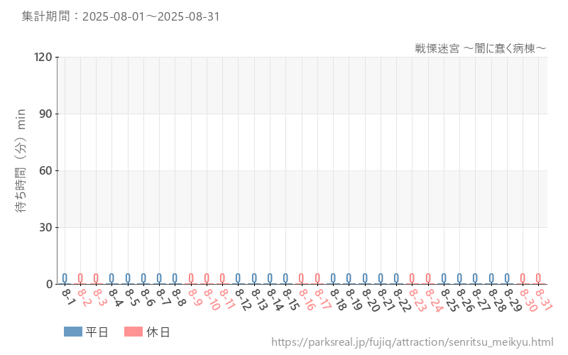 戦慄迷宮 ～闇に蠢く病棟～、2025年8月の待ち時間