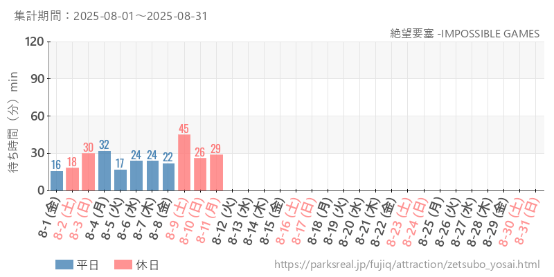 絶望要塞 -IMPOSSIBLE GAMES、2025年8月の待ち時間
