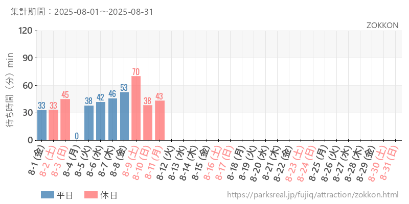 ZOKKON、2025年8月の待ち時間