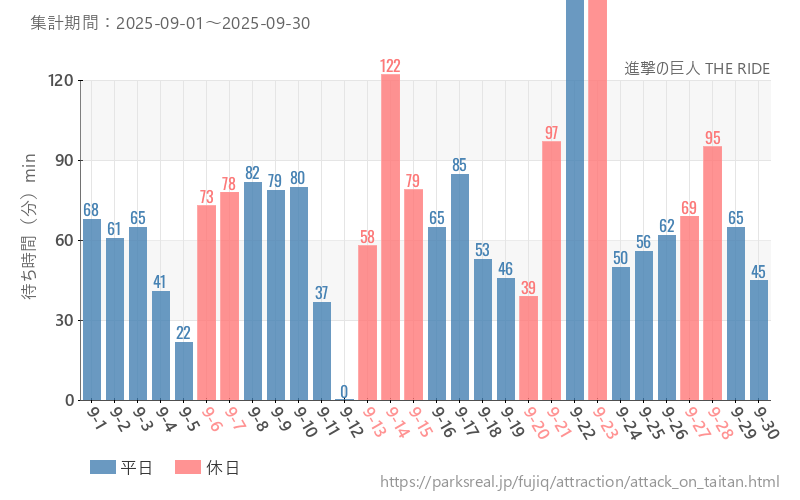 進撃の巨人 THE RIDE、2025年9月の待ち時間