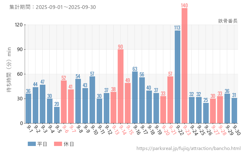 鉄骨番長、2025年9月の待ち時間