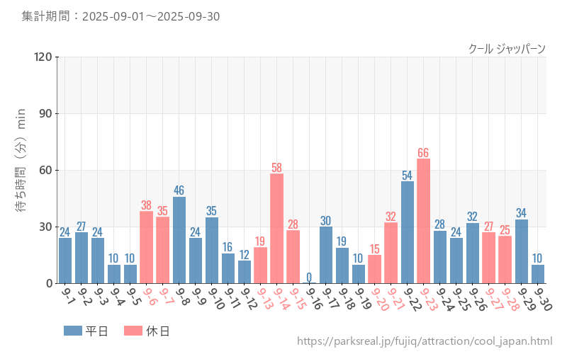 クール ジャッパーン、2025年9月の待ち時間