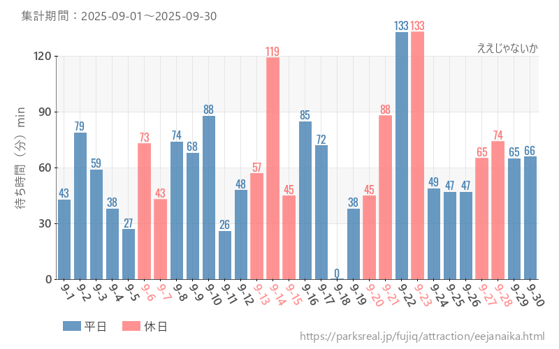 ええじゃないか、2025年9月の待ち時間