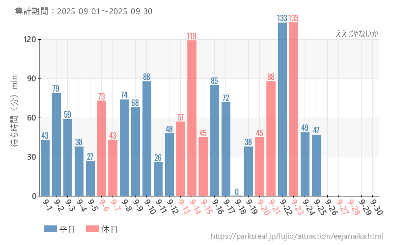 ええじゃないか、2025年9月の待ち時間