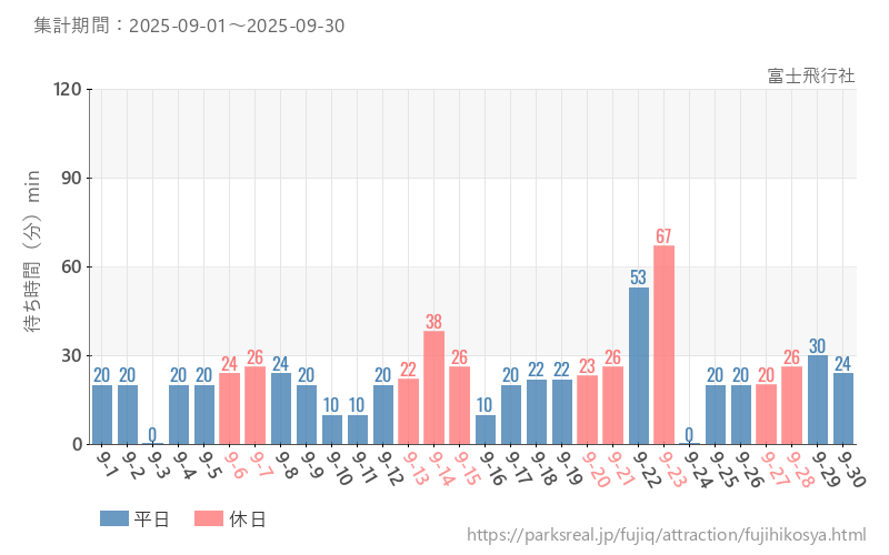 富士飛行社、2025年9月の待ち時間