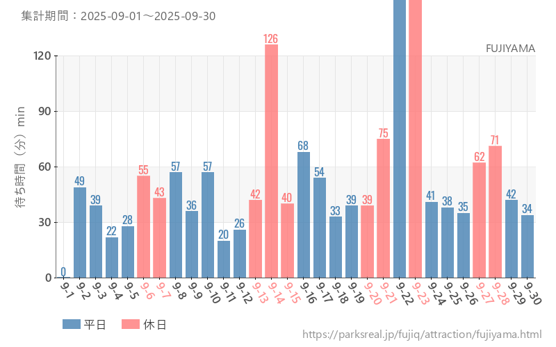 FUJIYAMA、2025年9月の待ち時間