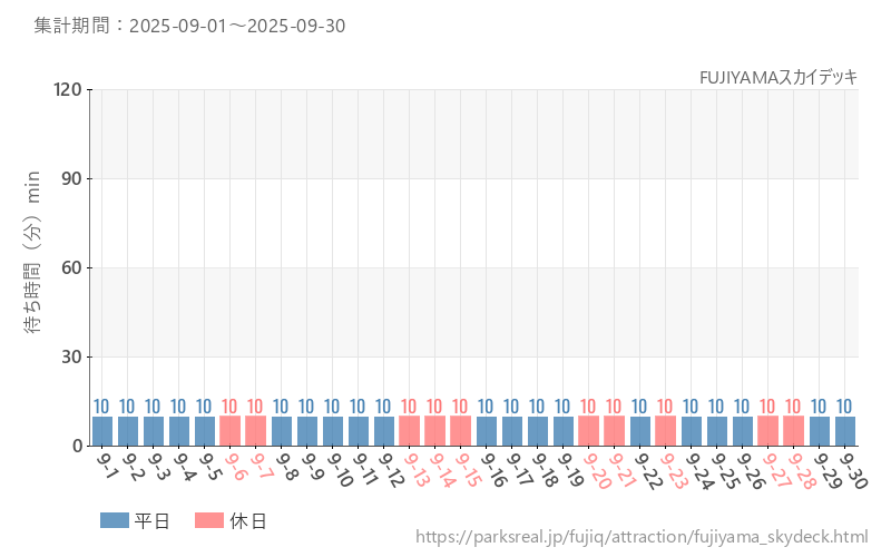FUJIYAMAスカイデッキ、2025年9月の待ち時間