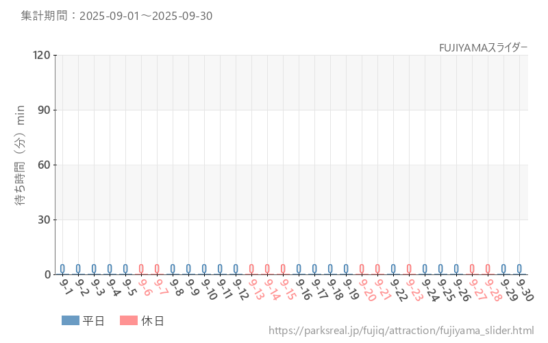 FUJIYAMAスライダー、2025年9月の待ち時間