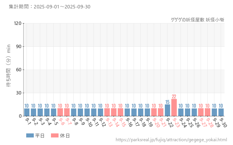 ゲゲゲの妖怪屋敷 妖怪小噺、2025年9月の待ち時間