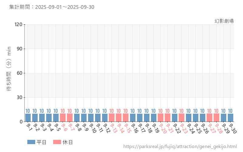 幻影劇場、2025年9月の待ち時間