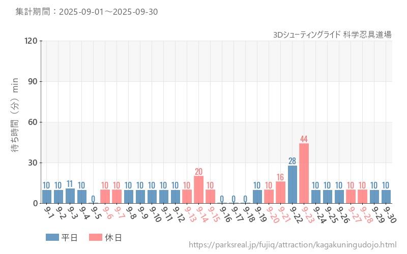 3Dシューティングライド 科学忍具道場、2025年9月の待ち時間