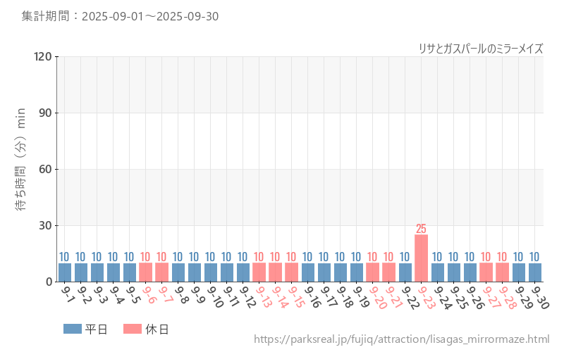 リサとガスパールのミラーメイズ、2025年9月の待ち時間