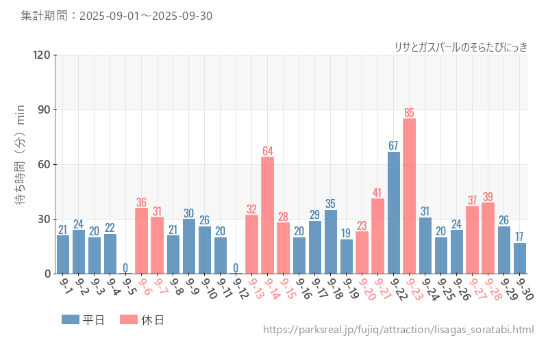 リサとガスパールのそらたびにっき、2025年9月の待ち時間