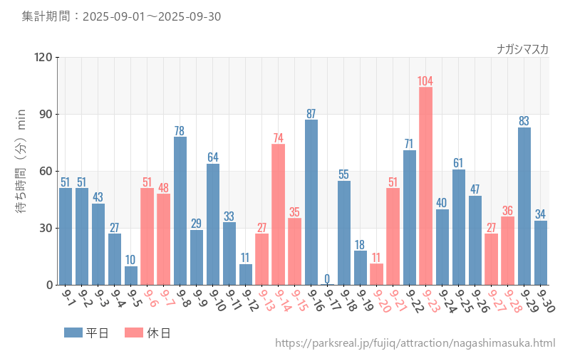 ナガシマスカ、2025年9月の待ち時間
