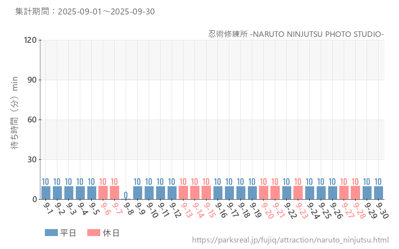 忍術修練所 -NARUTO NINJUTSU PHOTO STUDIO-、2025年9月の待ち時間