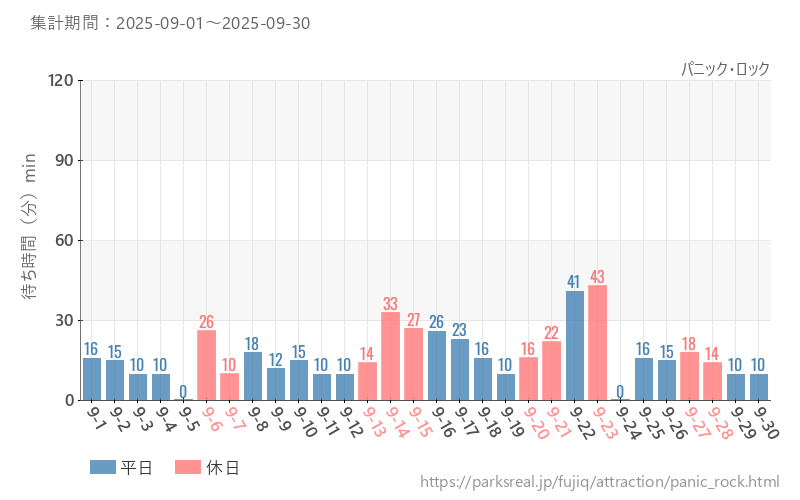 パニック・ロック、2025年9月の待ち時間