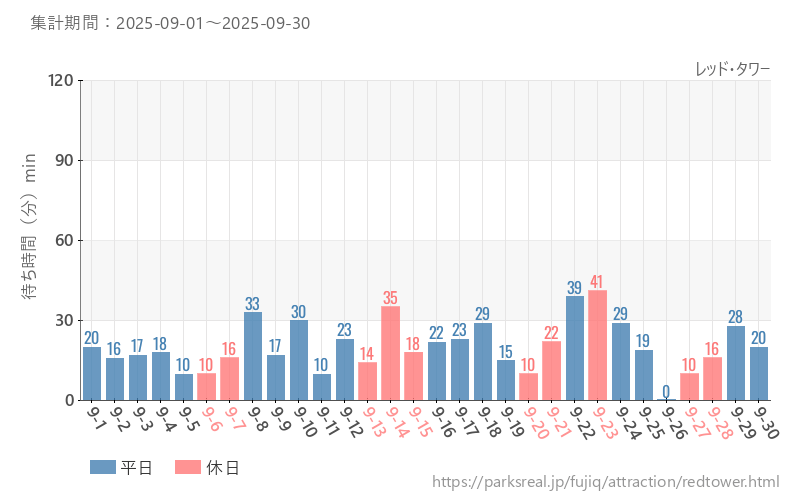 レッド・タワー、2025年9月の待ち時間