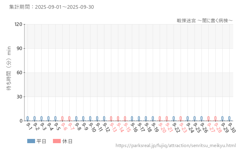 戦慄迷宮 ~闇に蠢く病棟~、2025年9月の待ち時間