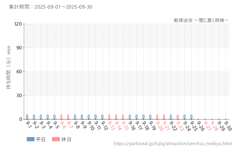 戦慄迷宮 ～闇に蠢く病棟～、2025年9月の待ち時間
