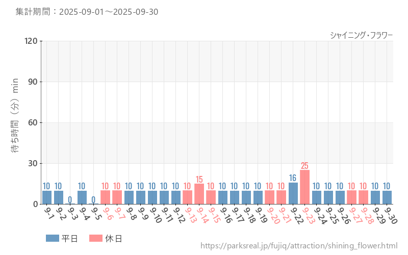 シャイニング・フラワー、2025年9月の待ち時間