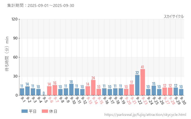 スカイサイクル、2025年9月の待ち時間