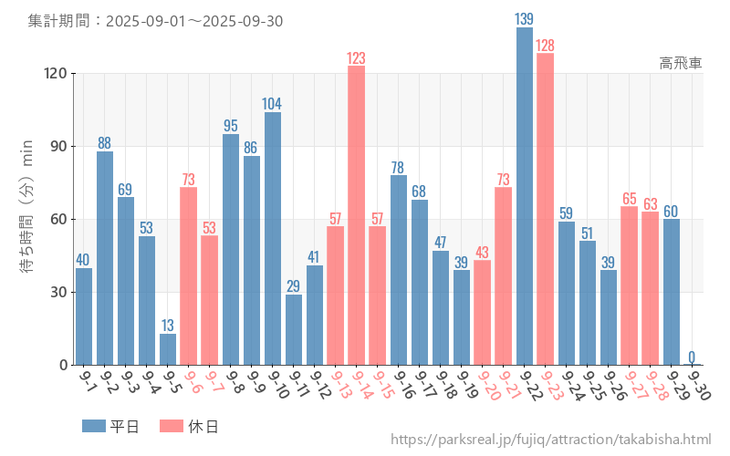 高飛車、2025年9月の待ち時間