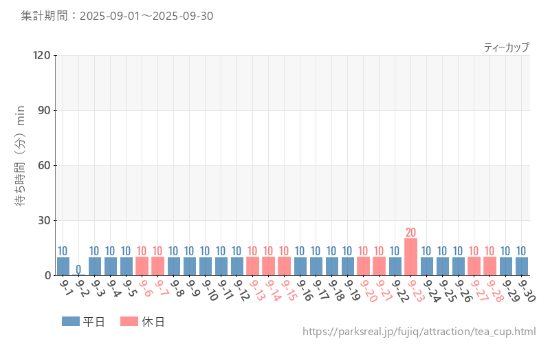 ティーカップ、2025年9月の待ち時間