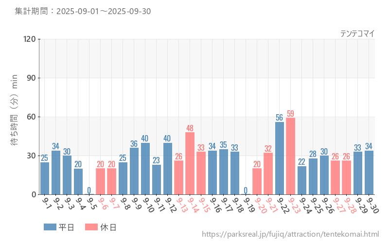 テンテコマイ、2025年9月の待ち時間