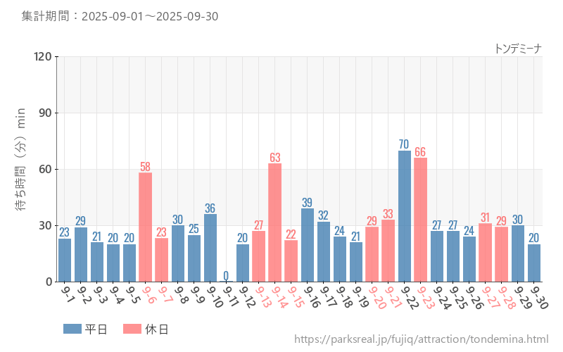 トンデミーナ、2025年9月の待ち時間