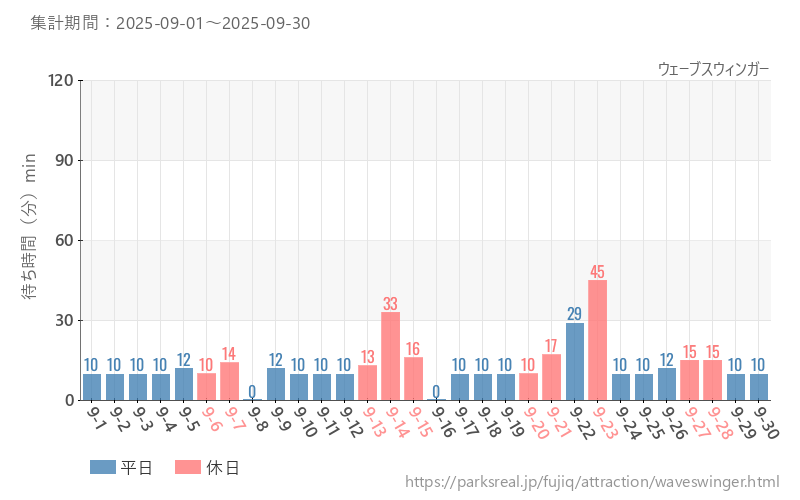 ウェーブスウィンガー、2025年9月の待ち時間