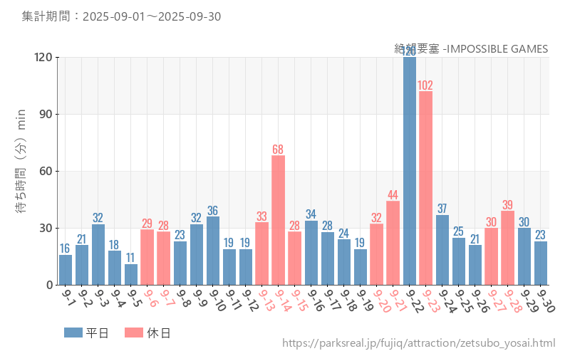 絶望要塞 -IMPOSSIBLE GAMES、2025年9月の待ち時間