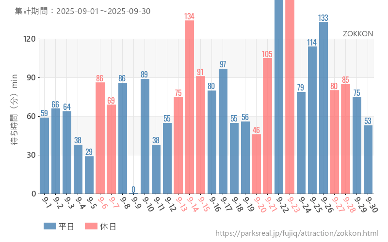 ZOKKON、2025年9月の待ち時間