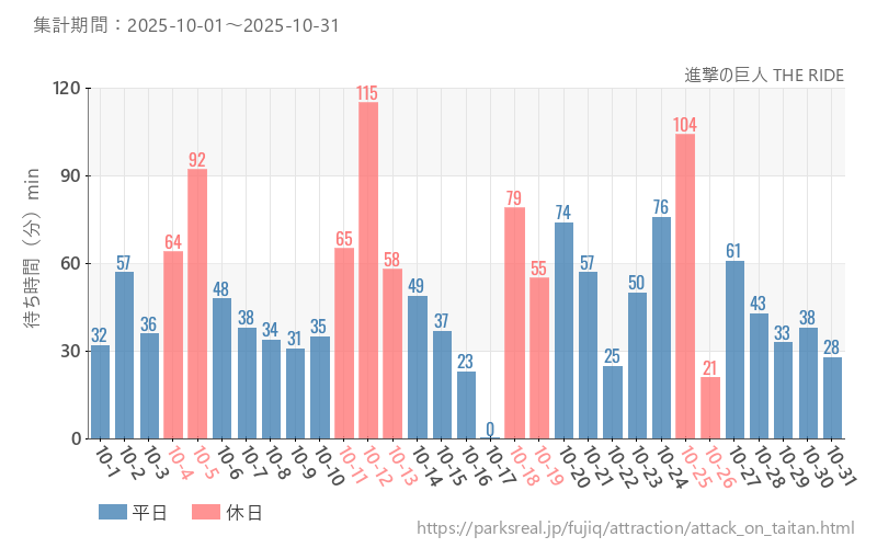 進撃の巨人 THE RIDE、2025年10月の待ち時間