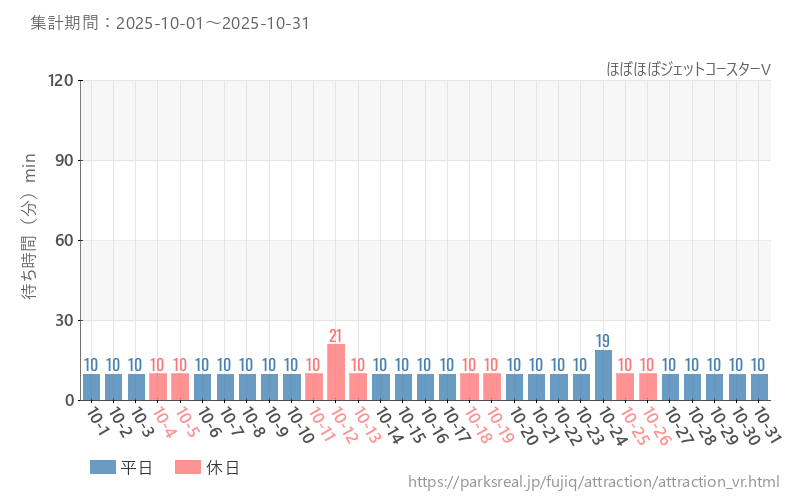 ほぼほぼジェットコースターV、2025年10月の待ち時間