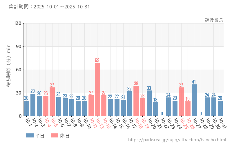 鉄骨番長、2025年10月の待ち時間