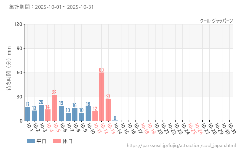 クール ジャッパーン、2025年10月の待ち時間