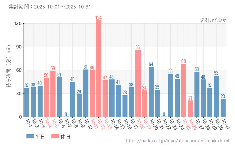 ええじゃないか、2025年10月の待ち時間