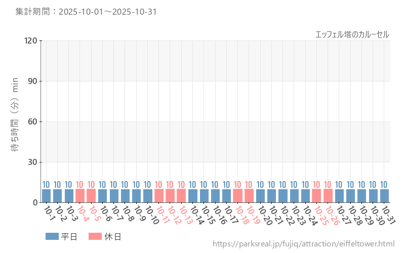 エッフェル塔のカルーセル、2025年10月の待ち時間