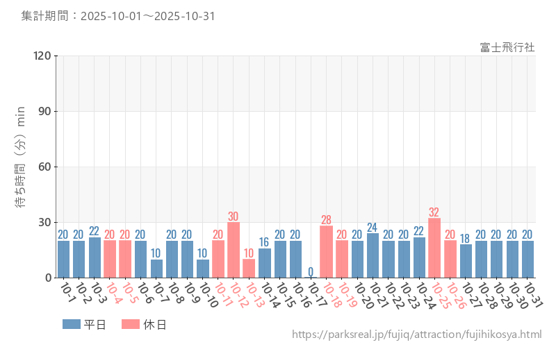 富士飛行社、2025年10月の待ち時間