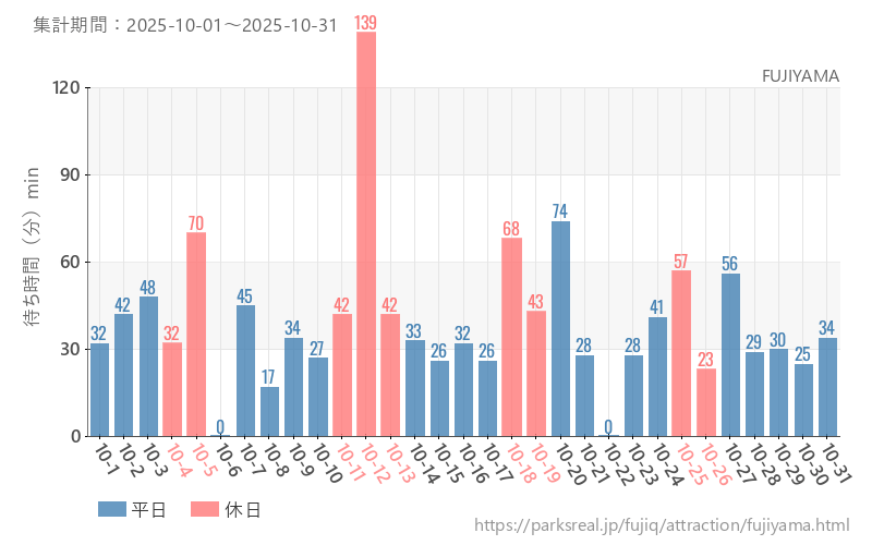 FUJIYAMA、2025年10月の待ち時間