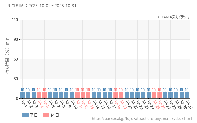 FUJIYAMAスカイデッキ、2025年10月の待ち時間