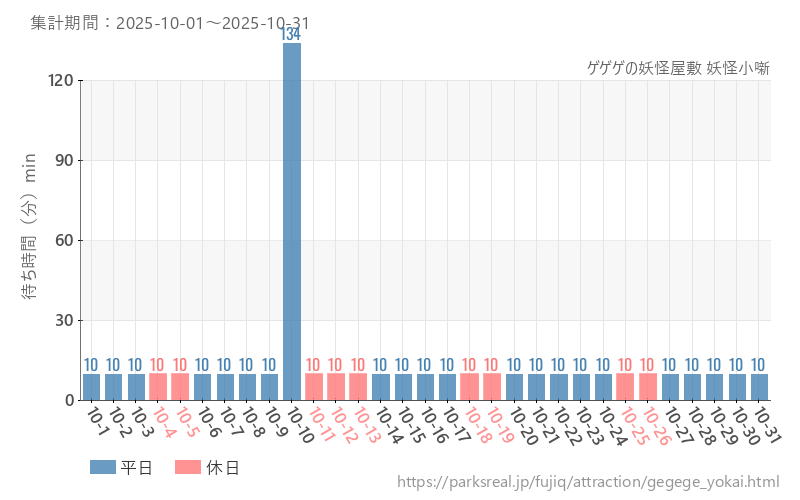 ゲゲゲの妖怪屋敷 妖怪小噺、2025年10月の待ち時間