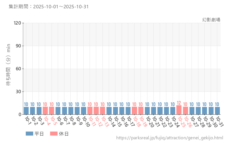 幻影劇場、2025年10月の待ち時間