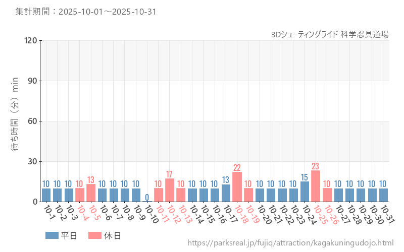 3Dシューティングライド 科学忍具道場、2025年10月の待ち時間