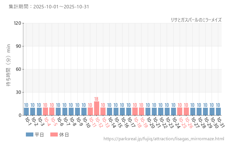 リサとガスパールのミラーメイズ、2025年10月の待ち時間