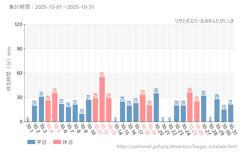リサとガスパールのそらたびにっき、2025年10月の待ち時間